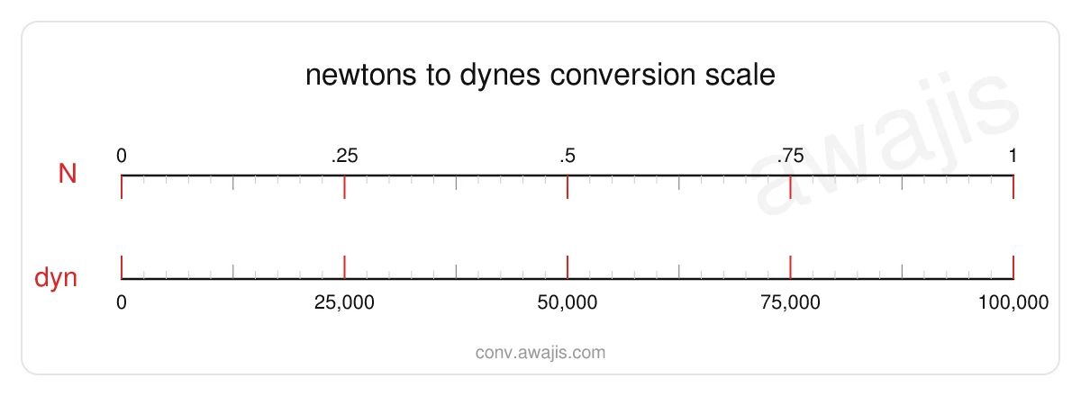 Newtons to Dynes conversion scale — a dual ruler showing 1 N equals 100,000 dyn.