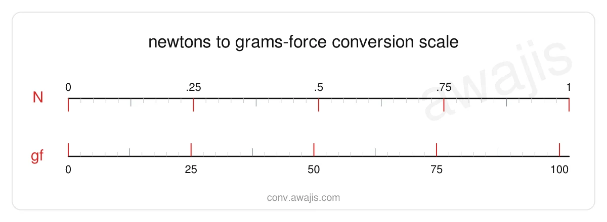 Newtons to Grams-force conversion scale — a dual ruler showing 1 N equals 101.972 gf.