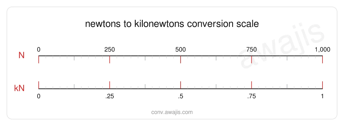 Newtons to Kilonewtons conversion scale — a dual ruler showing 1 N equals .001 kN.