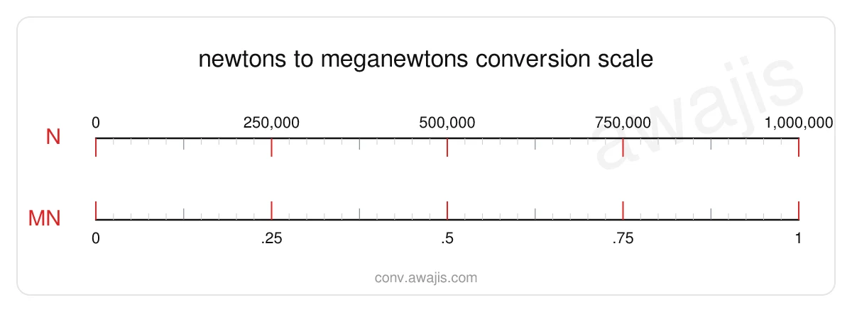 Newtons to Meganewtons conversion scale — a dual ruler showing 1 N equals 0 MN.