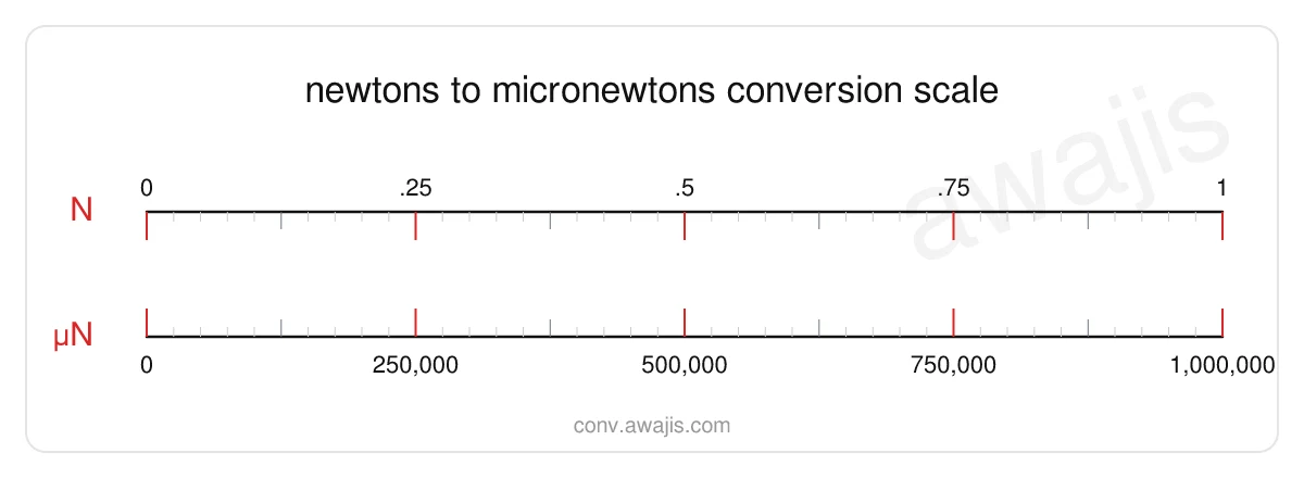 Newtons to Micronewtons conversion scale — a dual ruler showing 1 N equals 1,000,000 µN.