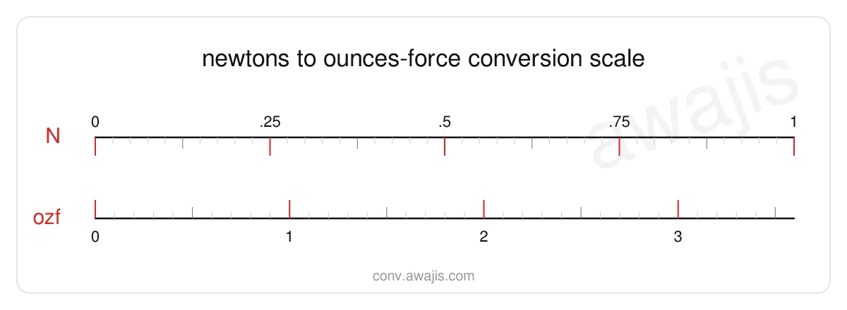 Newtons to Ounces-force conversion scale — a dual ruler showing 1 N equals 3.5969 ozf.