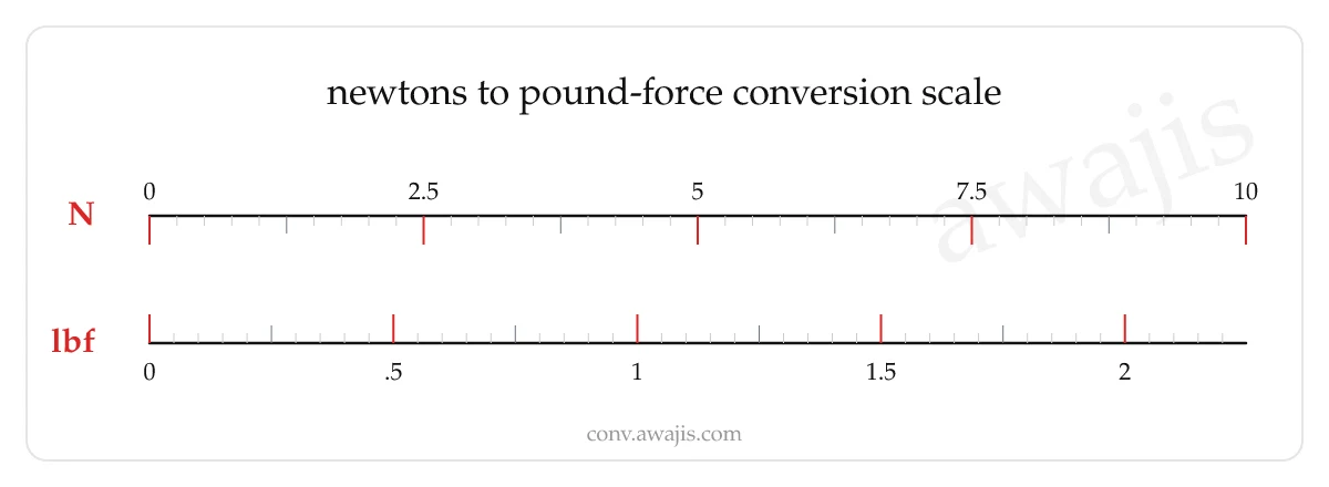 Newtons to Pound-force conversion scale — a dual ruler showing 1 N equals .2248 lbf.