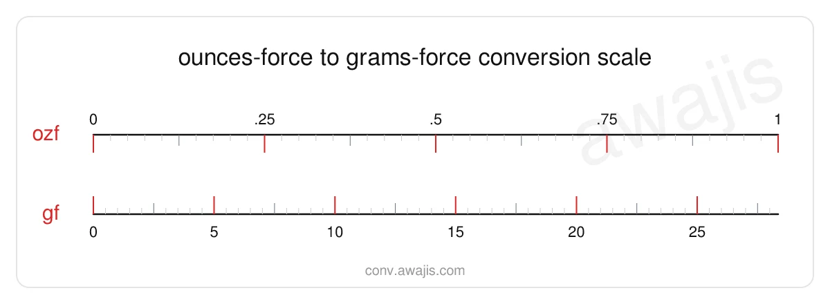 Ounces-force to Grams-force conversion scale — a dual ruler showing 1 ozf equals 28.3495 gf.