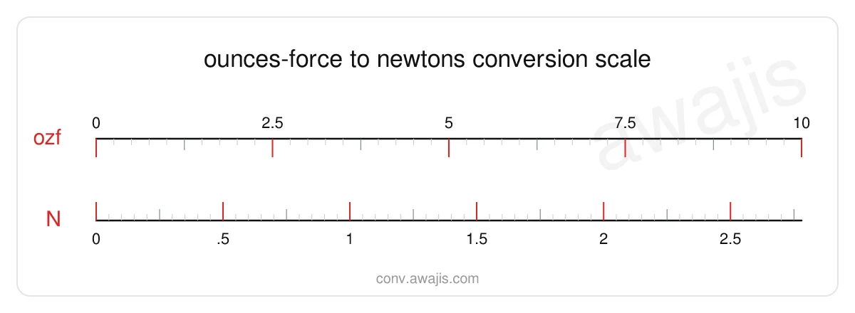 Ounces-force to Newtons conversion scale — a dual ruler showing 1 ozf equals .278 N.