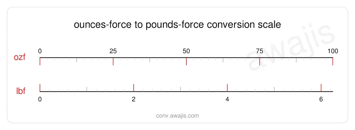 Ounces-force to Pounds-force conversion scale — a dual ruler showing 1 ozf equals .0625 lbf.