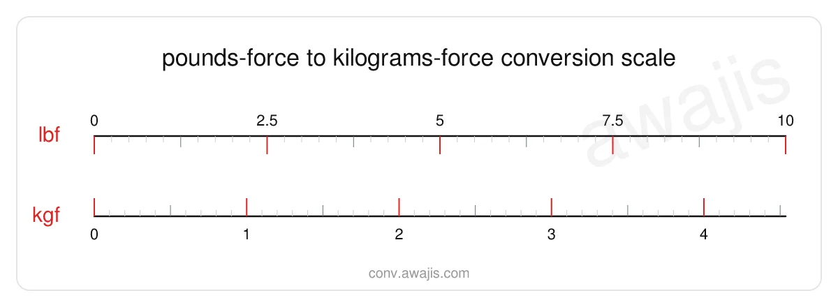 Pounds-force to Kilograms-force conversion scale — a dual ruler showing 1 lbf equals .4536 kgf.
