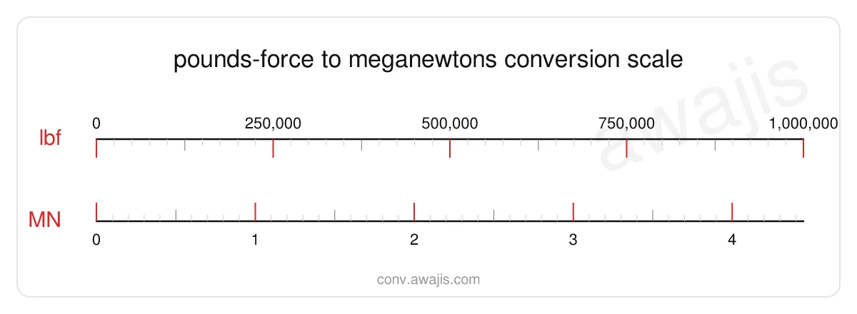 Pounds-force to Meganewtons conversion scale — a dual ruler showing 1 lbf equals 0 MN.