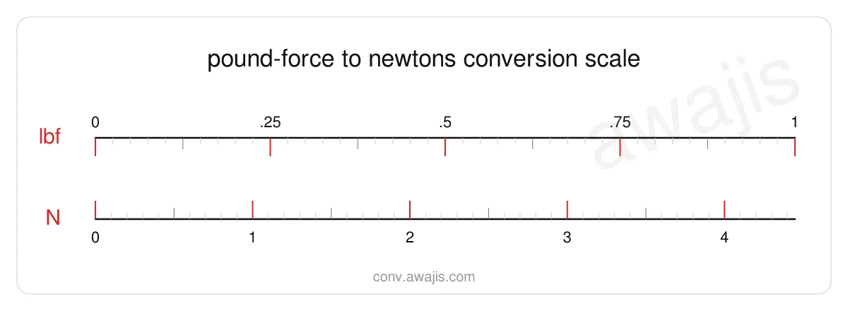 Pound-force to Newtons conversion scale — a dual ruler showing 1 lbf equals 4.4482 N.