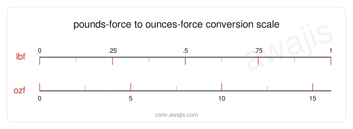 Pounds-force to Ounces-force conversion scale — a dual ruler showing 1 lbf equals 16 ozf.