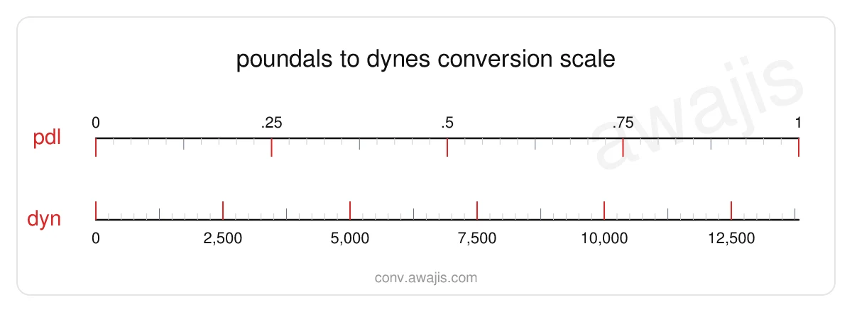 Poundals to Dynes conversion scale — a dual ruler showing 1 pdl equals 13,825.5 dyn.