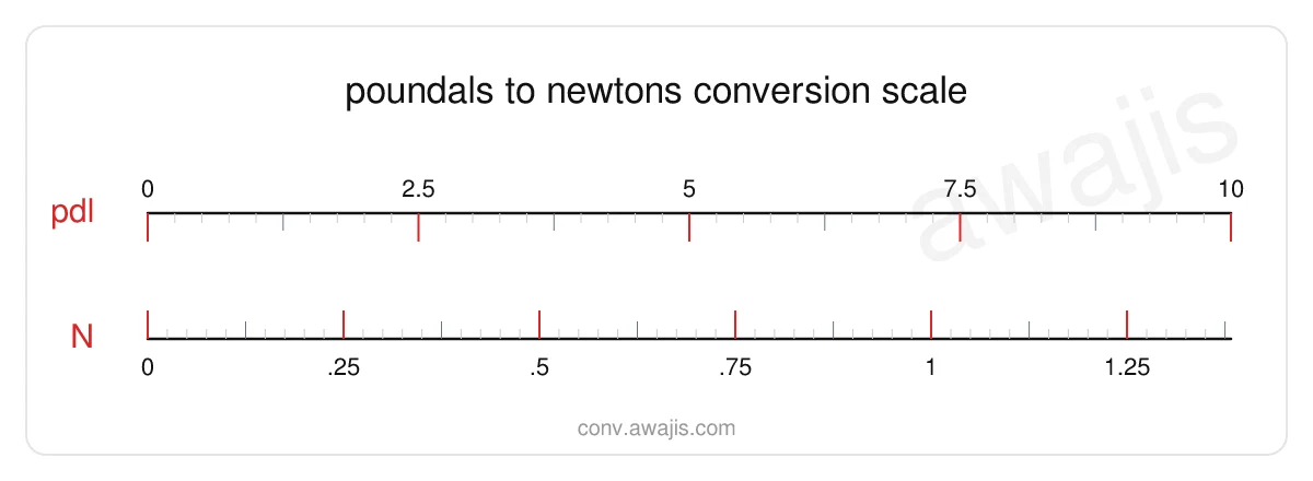 Poundals to Newtons conversion scale — a dual ruler showing 1 pdl equals .1383 N.