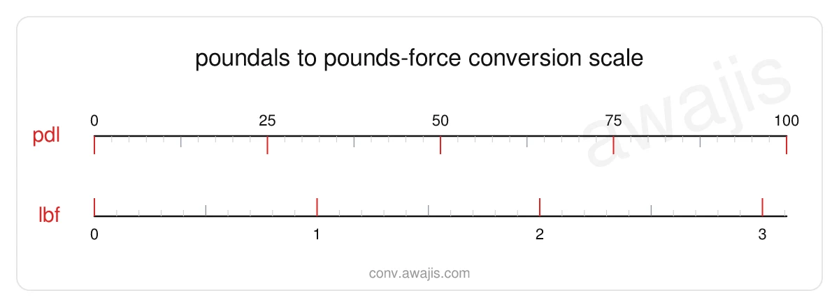 Poundals to Pounds-force conversion scale — a dual ruler showing 1 pdl equals .0311 lbf.
