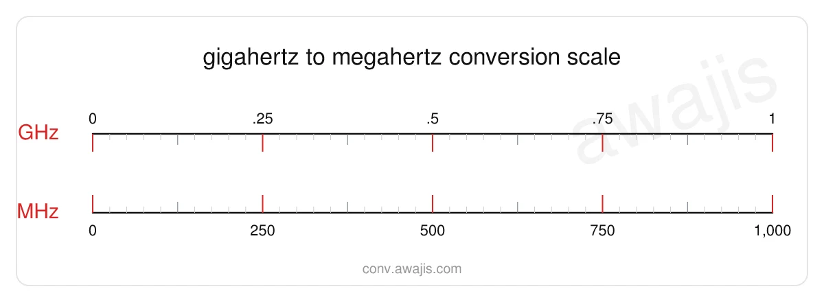 Gigahertz to Megahertz conversion scale — a dual ruler showing 1 GHz equals 1,000 MHz.