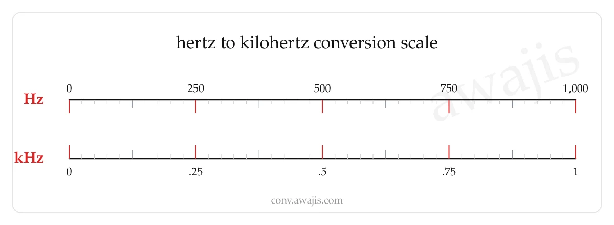 Hertz to Kilohertz conversion scale — a dual ruler showing 1 Hz equals .001 kHz.