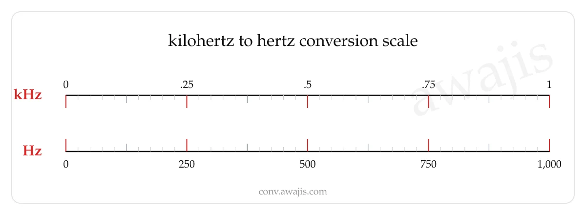 Kilohertz to Hertz conversion scale — a dual ruler showing 1 kHz equals 1,000 Hz.