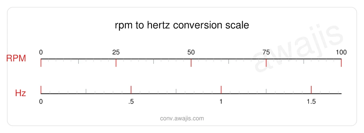 RPM to Hertz conversion scale — a dual ruler showing 1 RPM equals .0167 Hz.