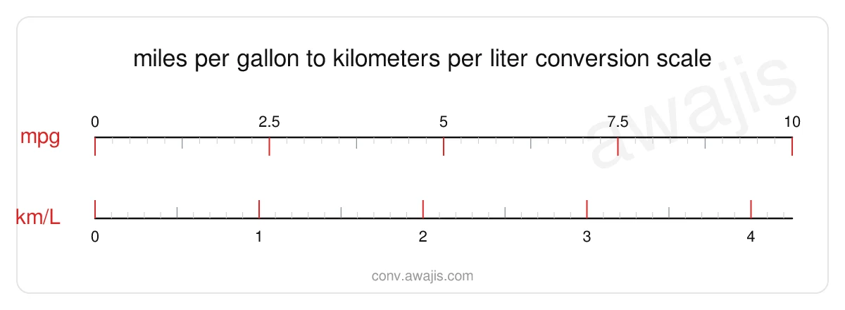 Miles per Gallon to Kilometers per Liter conversion scale — a dual ruler showing 1 mpg equals .4251 km/L.