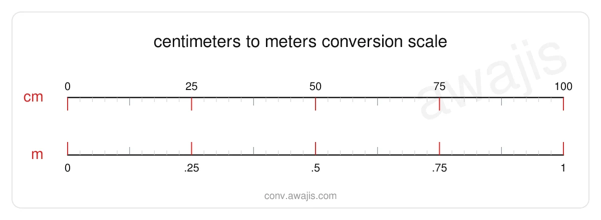 Centimeters to Meters conversion scale — a dual ruler showing 1 cm equals .01 m.