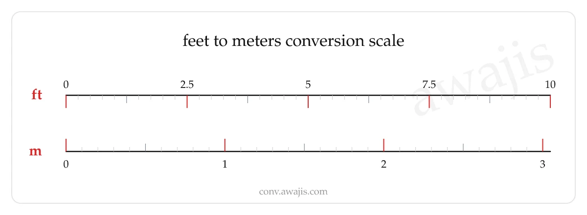 Feet to Meters conversion scale — a dual ruler showing 1 ft equals .3048 m.