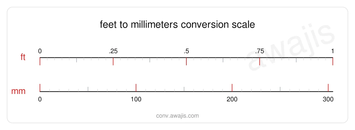 Feet to Millimeters conversion scale — a dual ruler showing 1 ft equals 304.8 mm.
