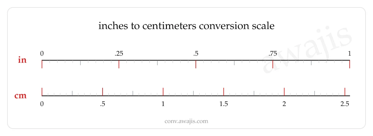 Inches to Centimeters conversion scale — a dual ruler showing 1 in equals 2.54 cm.