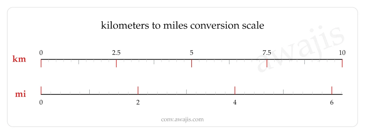 Kilometers to Miles conversion scale — a dual ruler showing 1 km equals .6214 mi.