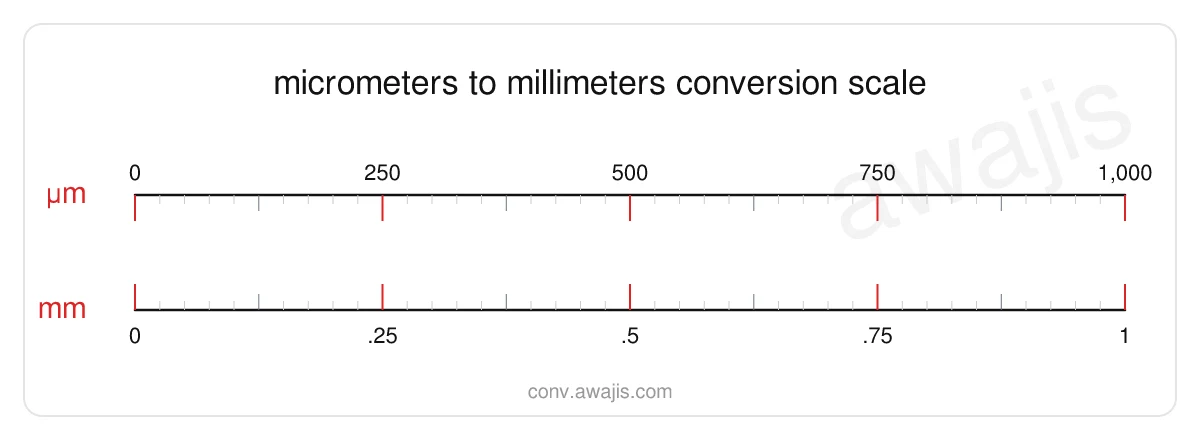 Micrometers to Millimeters conversion scale — a dual ruler showing 1 µm equals .001 mm.