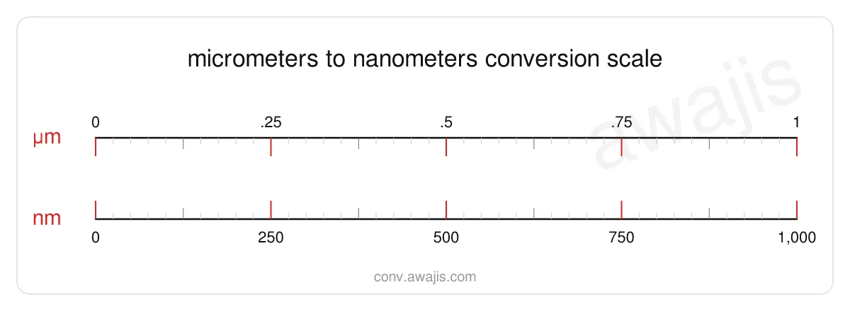 Micrometers to Nanometers conversion scale — a dual ruler showing 1 µm equals 1,000 nm.