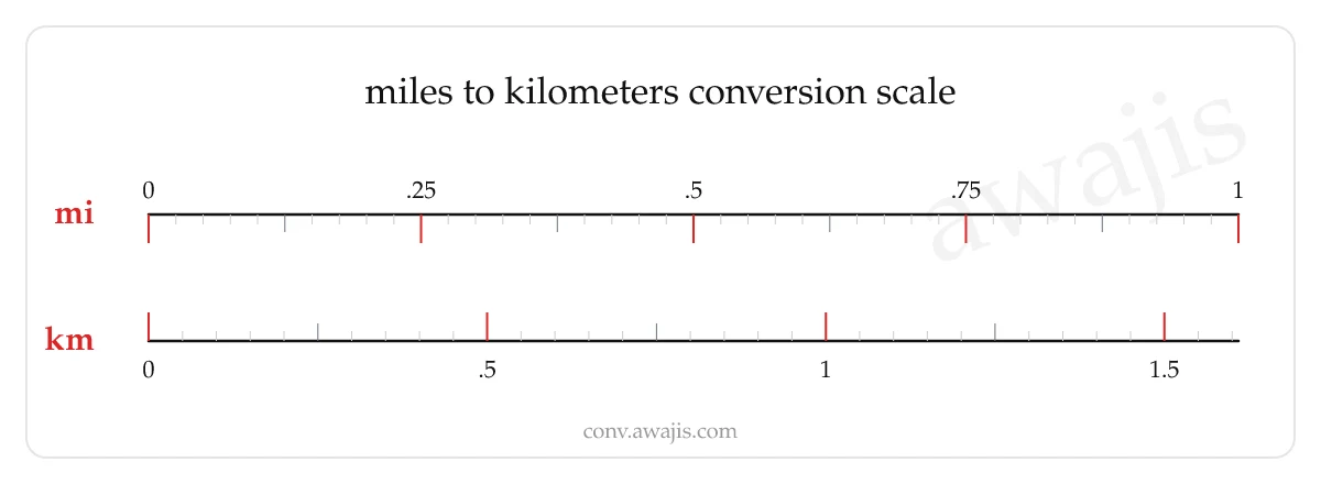 Miles to Kilometers conversion scale — a dual ruler showing 1 mi equals 1.6093 km.