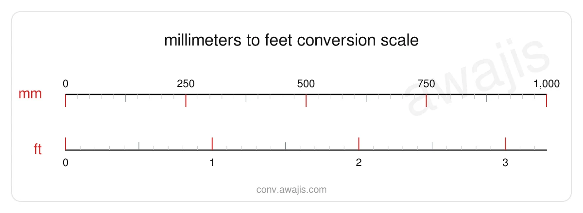 Millimeters to Feet conversion scale — a dual ruler showing 1 mm equals .0033 ft.