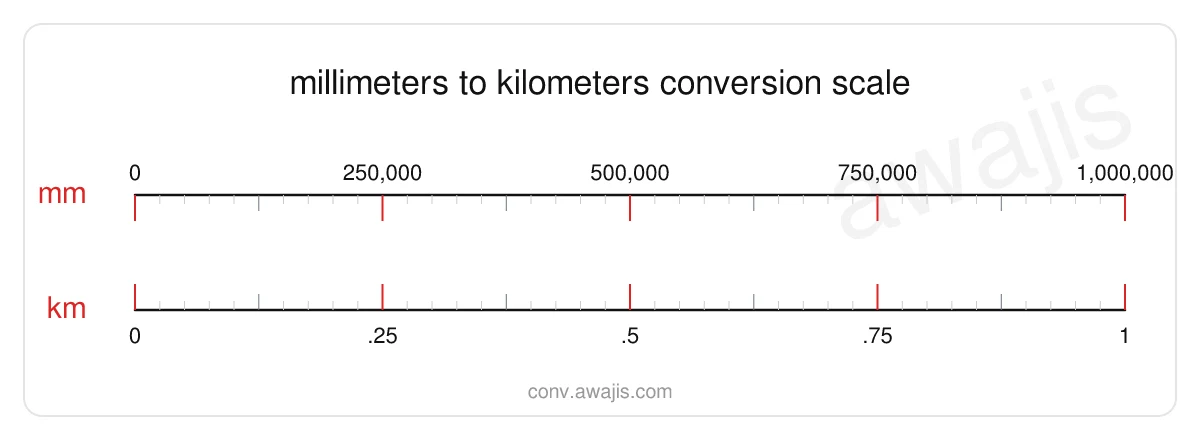 Millimeters to Kilometers conversion scale — a dual ruler showing 1 mm equals 0 km.