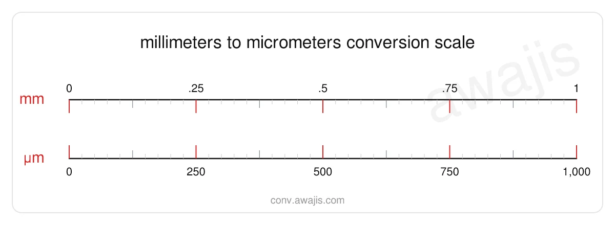 Millimeters to Micrometers conversion scale — a dual ruler showing 1 mm equals 1,000 µm.