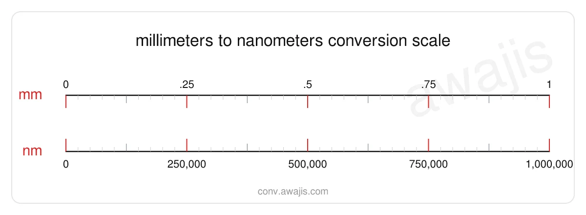Millimeters to Nanometers conversion scale — a dual ruler showing 1 mm equals 1,000,000 nm.
