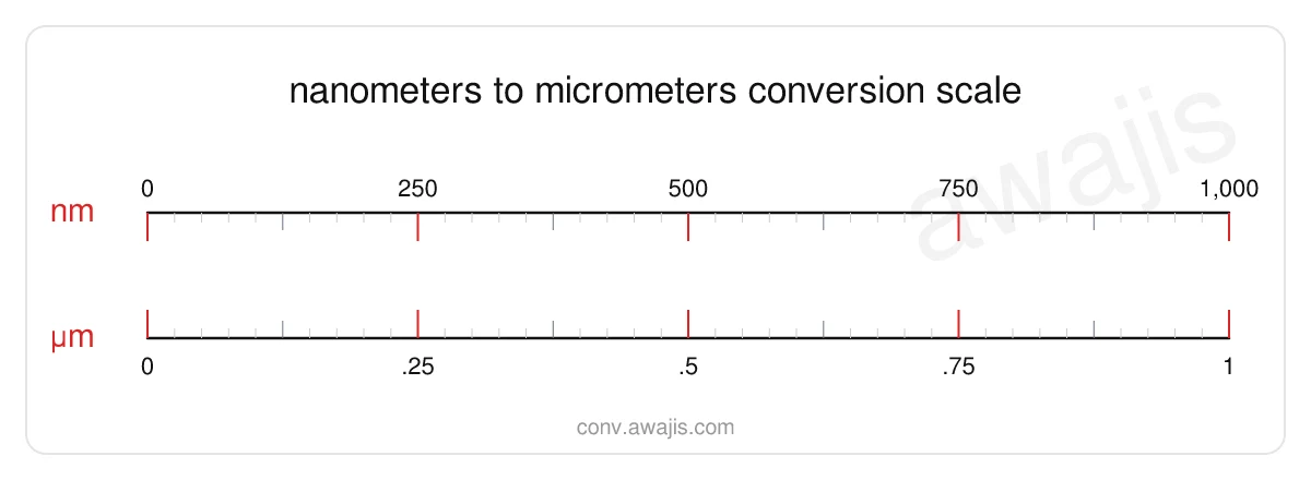 Nanometers to Micrometers conversion scale — a dual ruler showing 1 nm equals .001 µm.