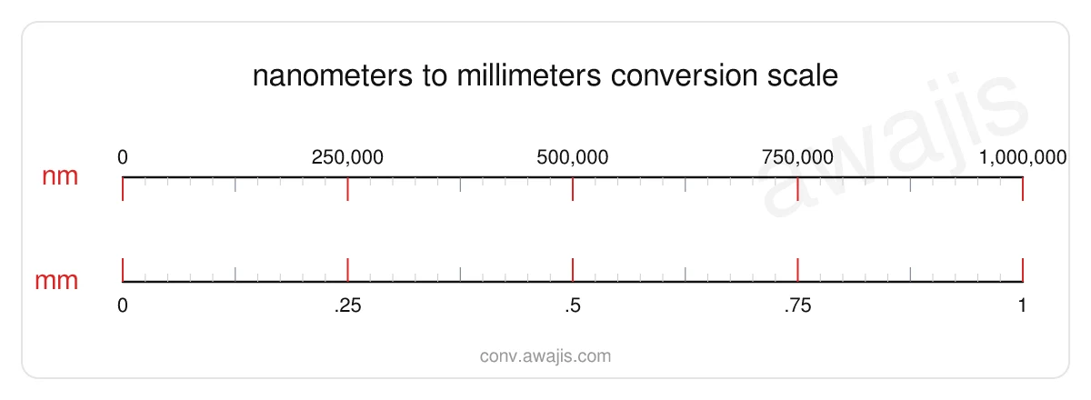 Nanometers to Millimeters conversion scale — a dual ruler showing 1 nm equals 0 mm.