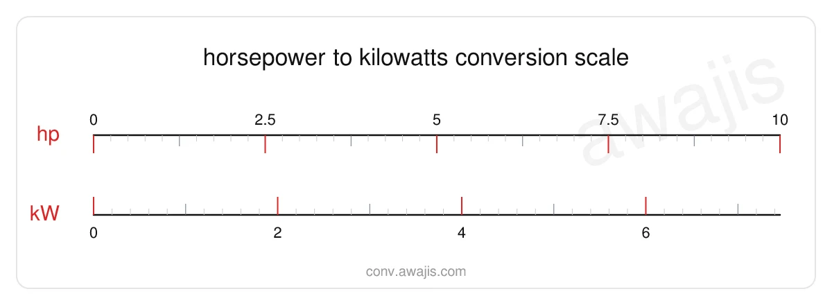 Horsepower to Kilowatts conversion scale — a dual ruler showing 1 hp equals .7457 kW.