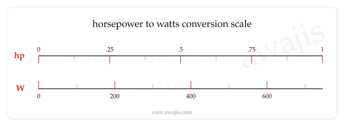 Horsepower to Watts conversion scale — a dual ruler showing 1 hp equals 745.7 W.