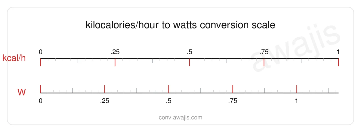 Kilocalories/hour to Watts conversion scale — a dual ruler showing 1 kcal/h equals 1.163 W.