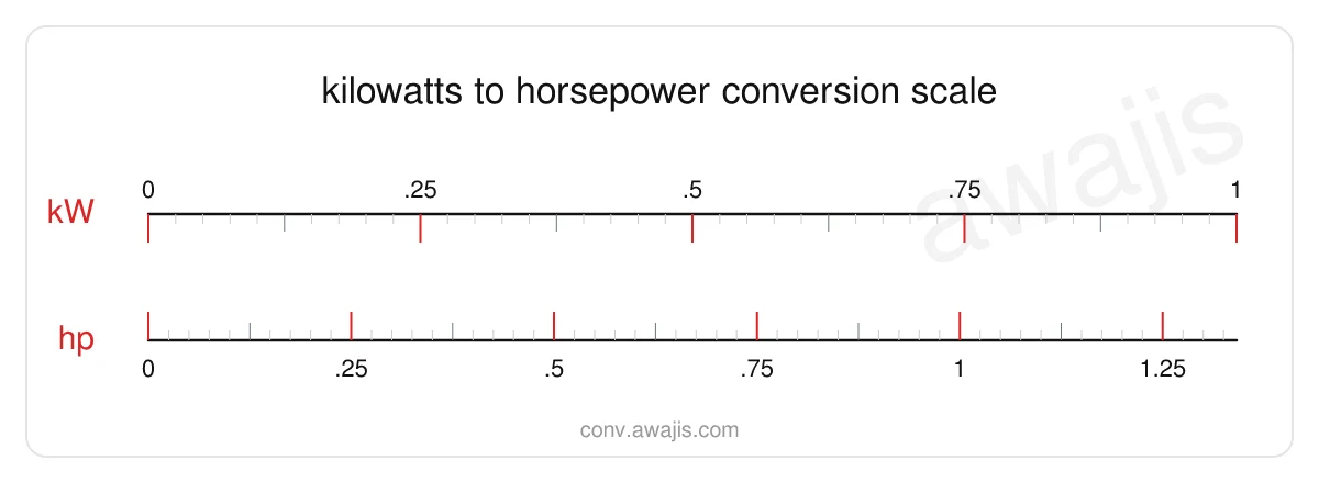 Kilowatts to Horsepower conversion scale — a dual ruler showing 1 kW equals 1.341 hp.