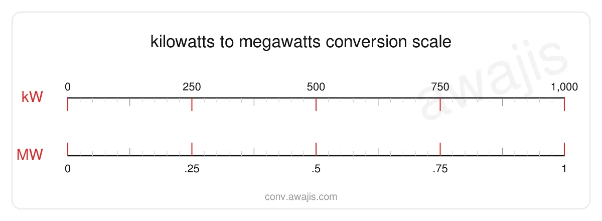 Kilowatts to Megawatts conversion scale — a dual ruler showing 1 kW equals .001 MW.