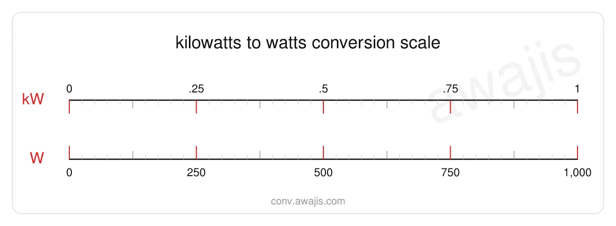 Kilowatts to Watts conversion scale — a dual ruler showing 1 kW equals 1,000 W.