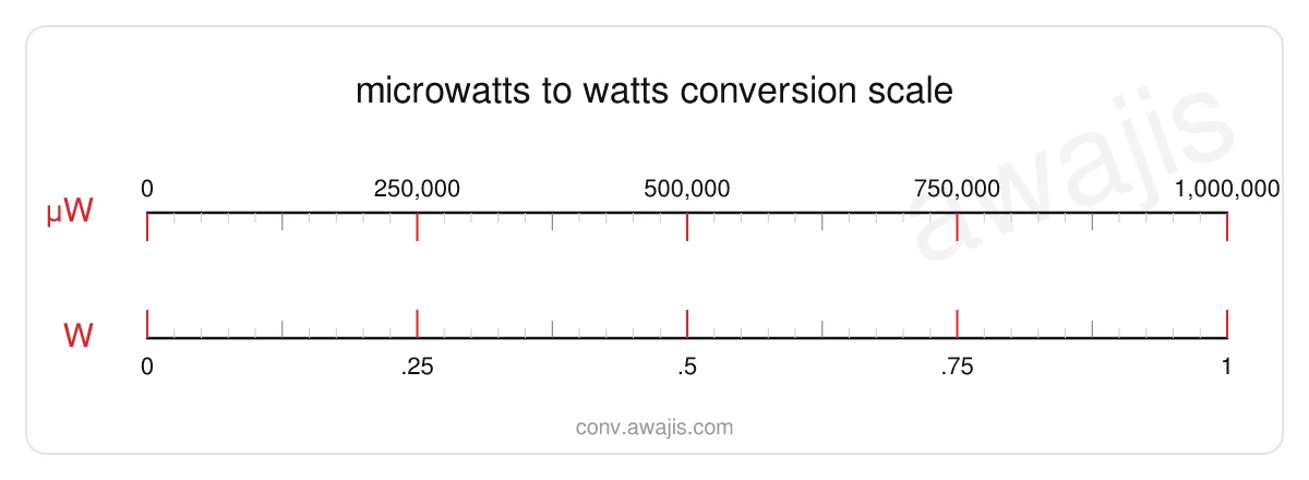 Microwatts to Watts conversion scale — a dual ruler showing 1 µW equals 0 W.