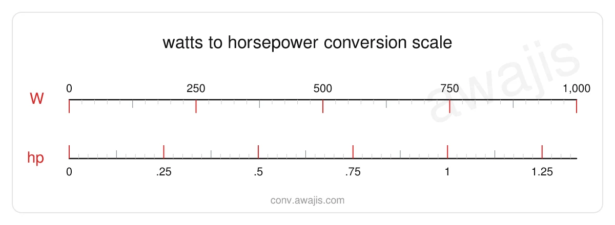 Watts to Horsepower conversion scale — a dual ruler showing 1 W equals .0013 hp.