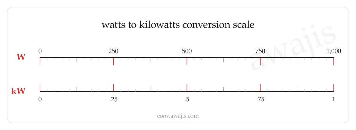 Watts to Kilowatts conversion scale — a dual ruler showing 1 W equals .001 kW.