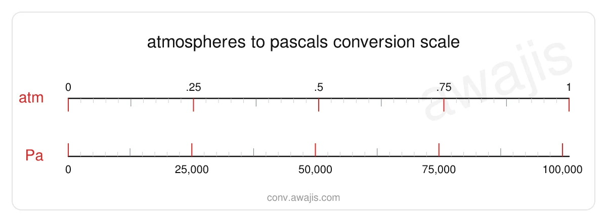 Atmospheres to Pascals conversion scale — a dual ruler showing 1 atm equals 101,325 Pa.