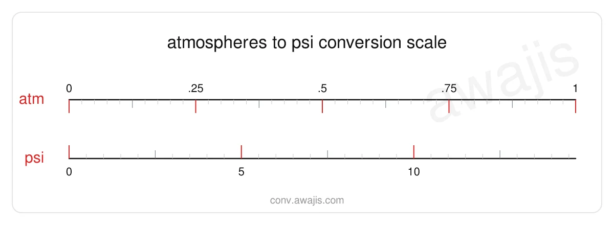 Atmospheres to PSI conversion scale — a dual ruler showing 1 atm equals 14.696 psi.