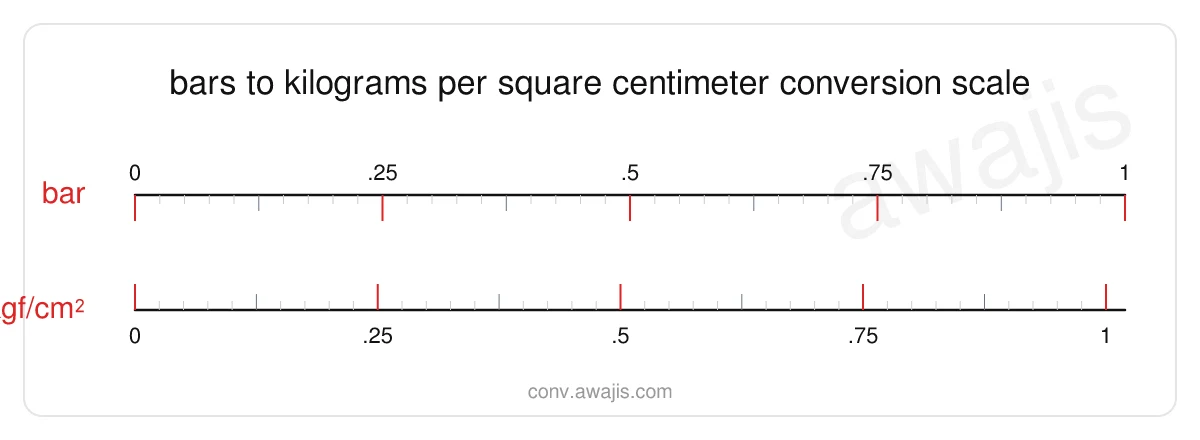 Bars to Kilograms per Square Centimeter conversion scale — a dual ruler showing 1 bar equals 1.0197 kgf/cm².