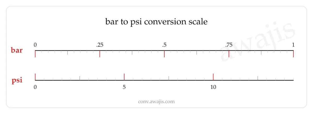 Bar to PSI conversion scale — a dual ruler showing 1 bar equals 14.5038 psi.