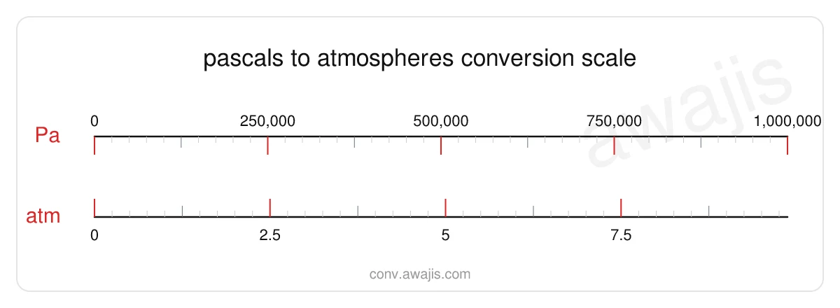 Pascals to Atmospheres conversion scale — a dual ruler showing 1 Pa equals 0 atm.